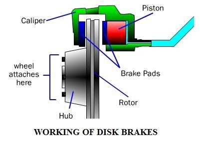 0502d-01-working-of-a-disk-brake-mechanical-brake-and-its-construction-and-working.jpg