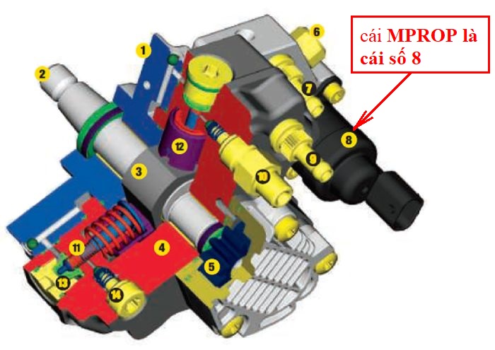 1204dp_04+the_heart_of_common_rail_injection+cp3_pump_diagram.jpg