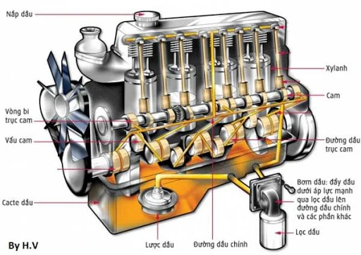 Cho em xin tài liệu về hệ thống bôi trơn của xe Toyota Innova