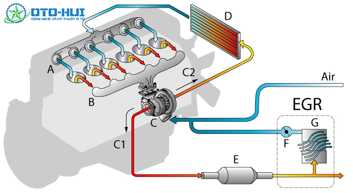 Hệ thống EGR: Cách tính toán lượng khí thải quay lại buồng đốt?