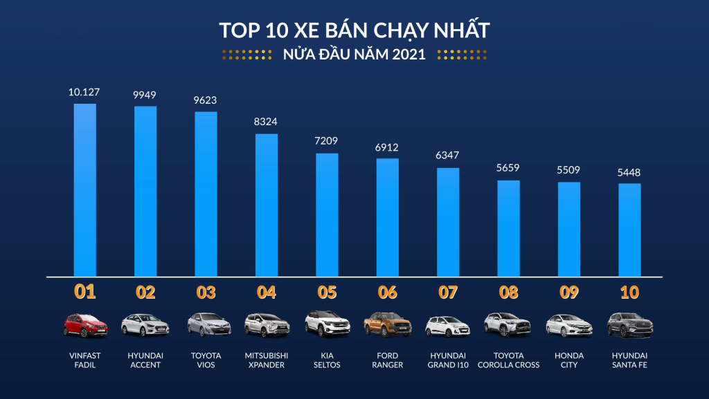Tại sao xe ô tô bán chạy toàn cầu nhưng ế ở Việt Nam?