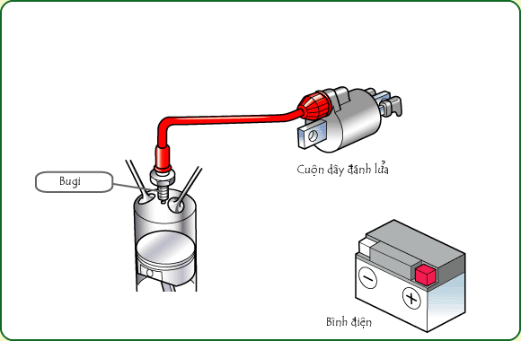 Mấy bác cho em hỏi tụ điện, điện trở, diode, bobin đánh lửa trên xe motorola có công dụng gì ạ?