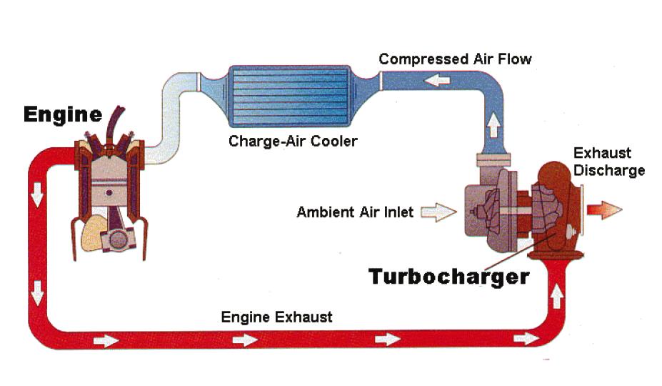 Hệ thống Turbo tăng áp trên động cơ ô tô
 hệ thống tăng áp sử dụng năng lượng thừa của