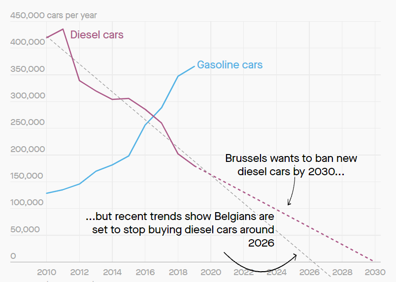 brussels-se-cam-oto-chay-bang-dong-co-diesel-vao-nam-2030-va-oto-chay-bang-xang-vao-nam-2035-1.png