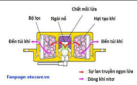 Cho e hỏi chất mồi lửa trong túi khí là chất gì ạ?