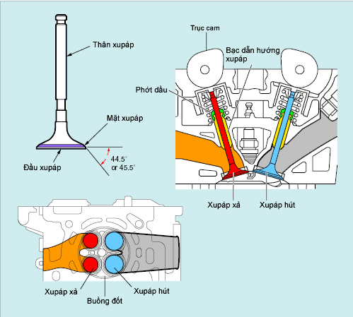 Cơ cấu chính của động cơ xăng (3).PNG