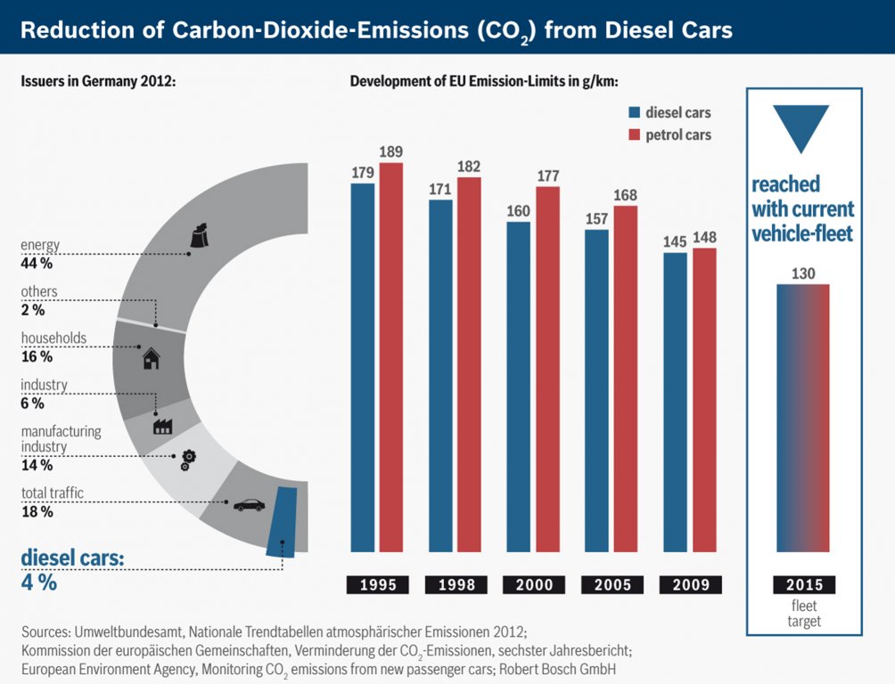 Reduction-of-CO2-for-diesel-cars.jpg