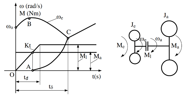 Quá trình đóng ly hợp được chia ra thành 2 giai đoạn được thể hiện qua tốc độ động cơ và Momen