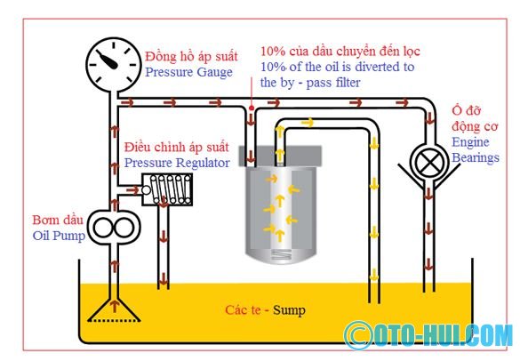 Sơ đồ hệ thống bôi trơn - Diagram lubrication system 11.JPG