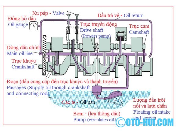 Sơ đồ hệ thống bôi trơn - Diagram lubrication system 17.JPG