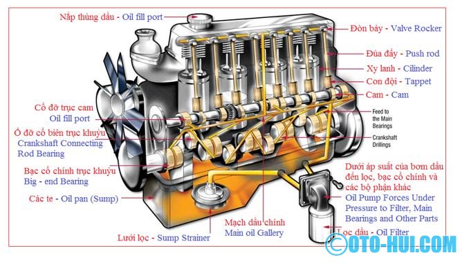 Sơ đồ hệ thống bôi trơn - Diagram lubrication system 2.JPG