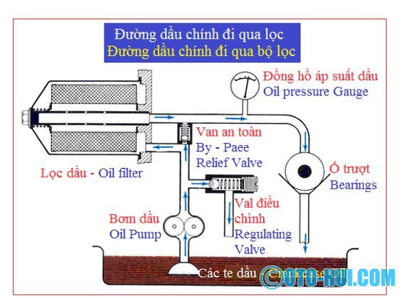 Sơ đồ hệ thống bôi trơn - Diagram lubrication system 8.JPG