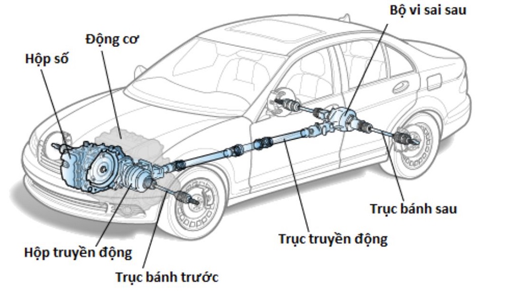 1. Hệ thống truyền lực ô tô là gì?
Khi động cơ vận hành sẽ sản sinh ra lực tồn tại