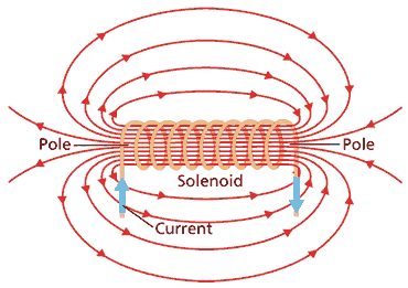Solenoid là gì Chức năng của solenoid 1.png