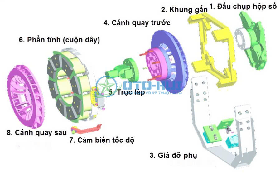 Các thành phần cơ khí cơ bản của hệ thống phanh điện từ trên xe bus.