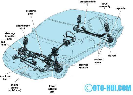 How Does the Automotive Components Work ?