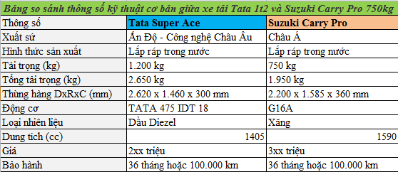 Xe tải mới, Xe tải Tata Super Ace Ấn Độ, 1 tấn máy xăng, 1.2 tấn Máy Dầu