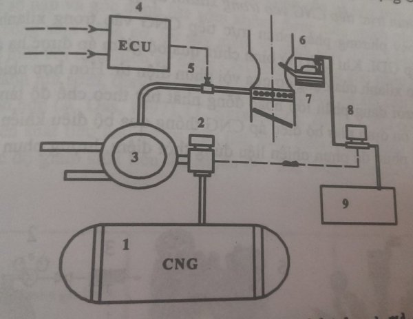 động cơ đốt trong sử dụng nhiên liệu CNG 2.jpg