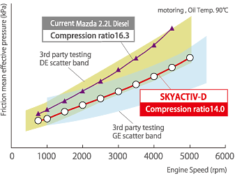 SKYACTIV-D - Bước tiến mới của động cơ Diesel tỷ số nén cực thấp. 4.png