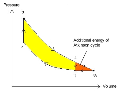 Khám phá động cơ chu trình Atkinson 1.jpg